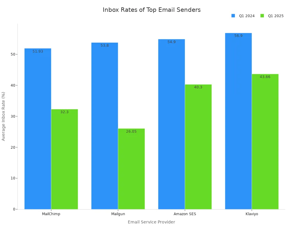 Grouped bar chart comparing average inbox rates for MailChimp, Mailgun, Amazon SES, and Klaviyo in Q1 2024 and Q1 2025
