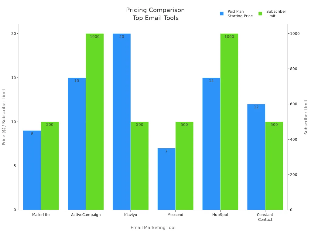 Bar chart comparing paid plan prices and subscriber limits for top free email marketing tools