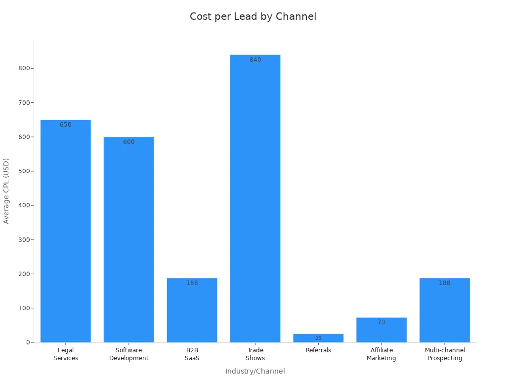 Bar chart comparing average cost per lead across B2B outbound channels