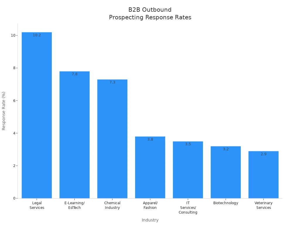 Bar chart comparing outbound prospecting response rates across B2B industries