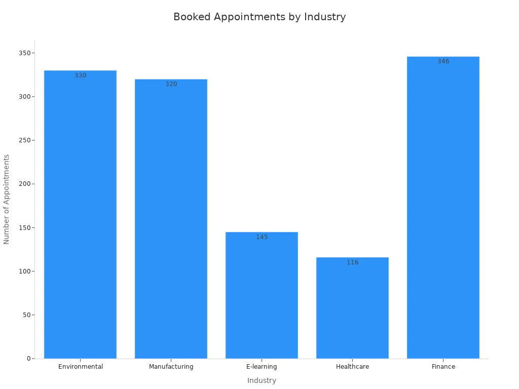 A bar chart showing the number of booked appointments across different industries.
