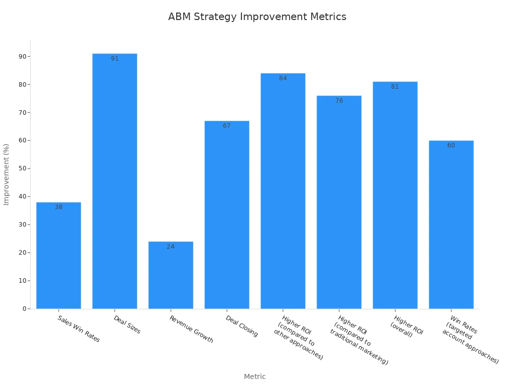 A bar chart showing the percentage improvement across various metrics due to advanced Account-Based Marketing (ABM) strategies. Sales Win Rates are 38% higher, Deal Sizes are 91% larger, Revenue Growth is 24% faster, Deal Closing is 67% better. Higher ROI compared to other approaches is 84%, compared to traditional marketing is 76%, and overall is 81%. Win Rates for targeted account approaches show a 60% increase.