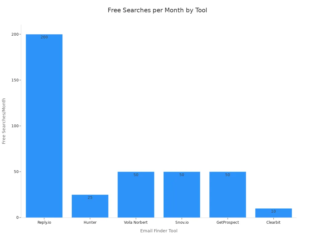 A bar chart showing the number of free searches per month offered by various B2B email finder tools. Reply.io offers 200, Hunter 25, Voila Norbert 50, Snov.io 50, GetProspect 50, and Clearbit 10.