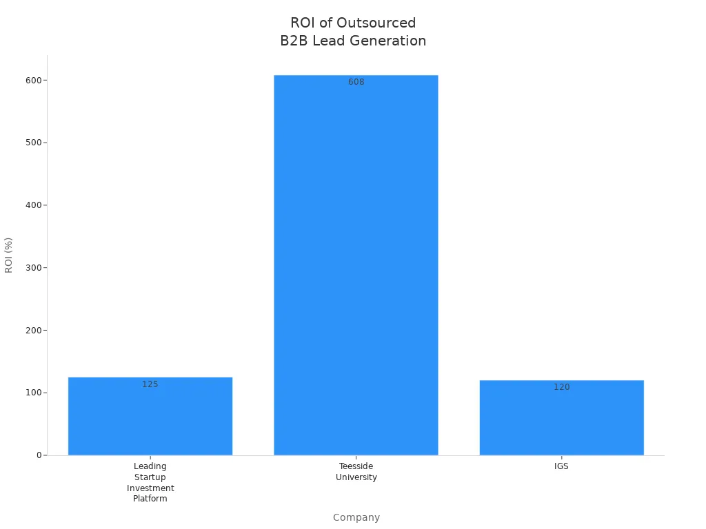 Bar chart comparing ROI percentages for companies using outsourced B2B lead generation