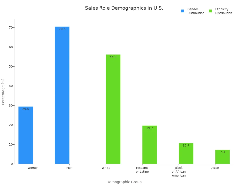 Bar charts showing gender and ethnicity percentages among U.S. salespeople