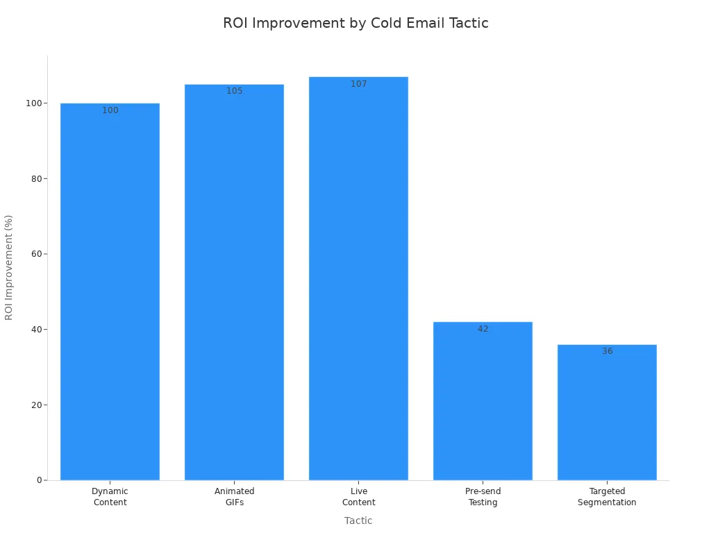 Bar chart comparing ROI improvement from different cold email tactics
