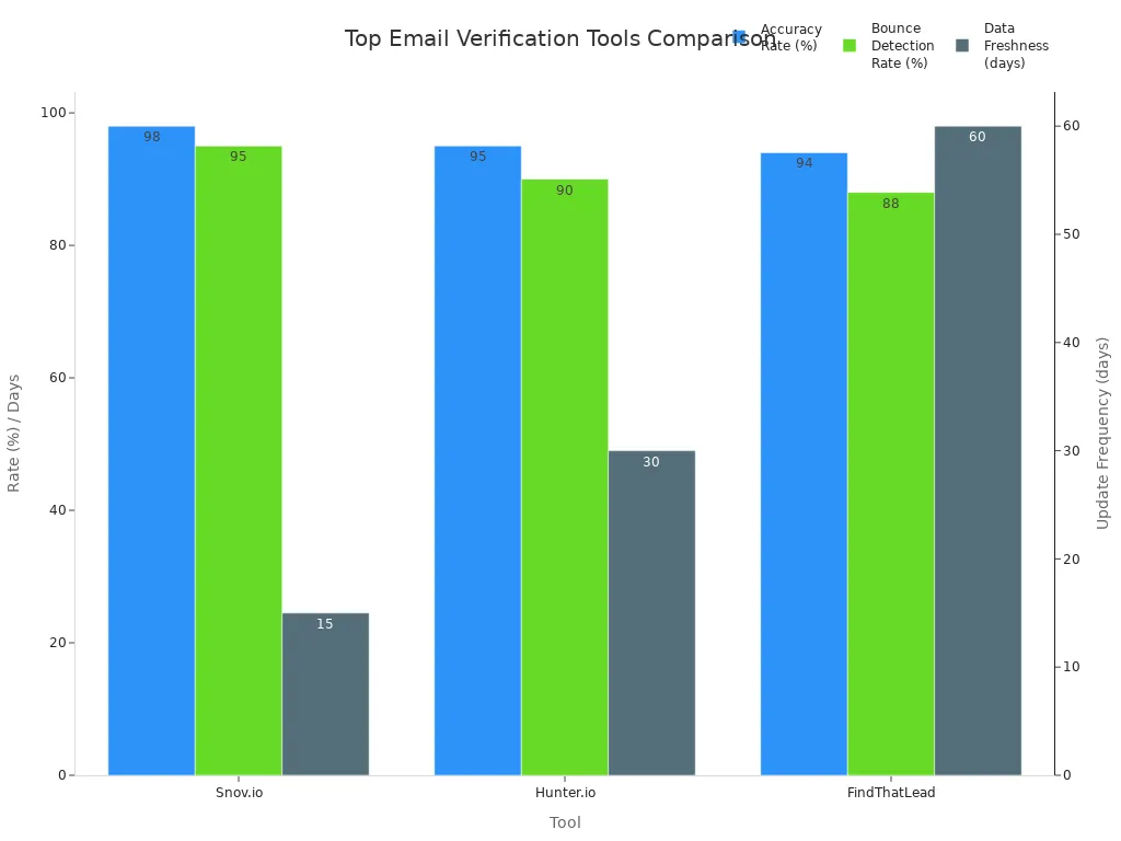 Bar chart comparing accuracy, bounce detection, and data freshness for leading email verification tools