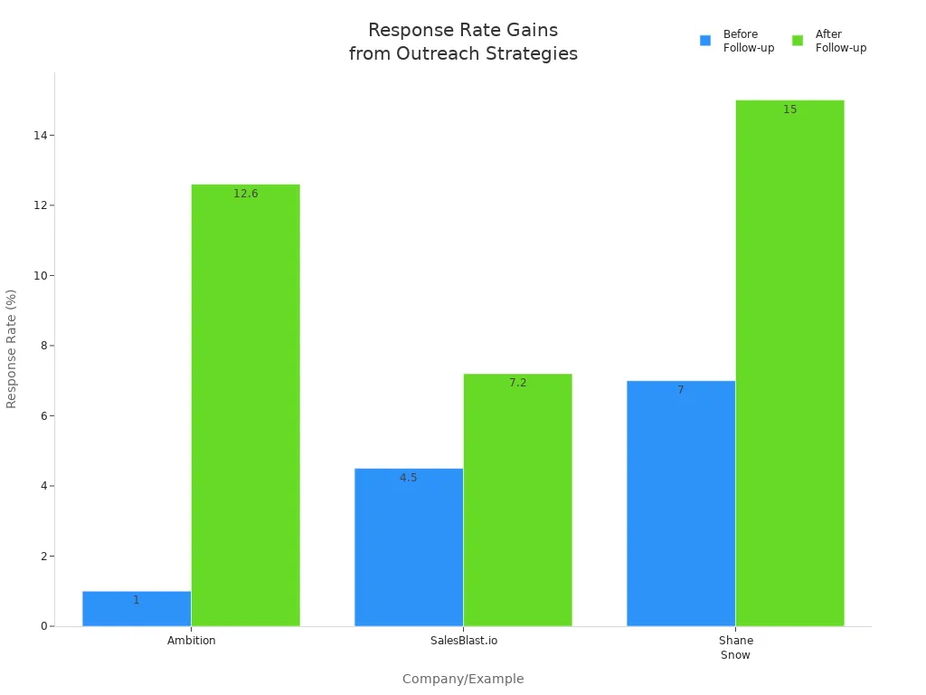 Bar chart comparing response rates before and after follow-up strategies for Ambition, SalesBlast.io, and Shane Snow.