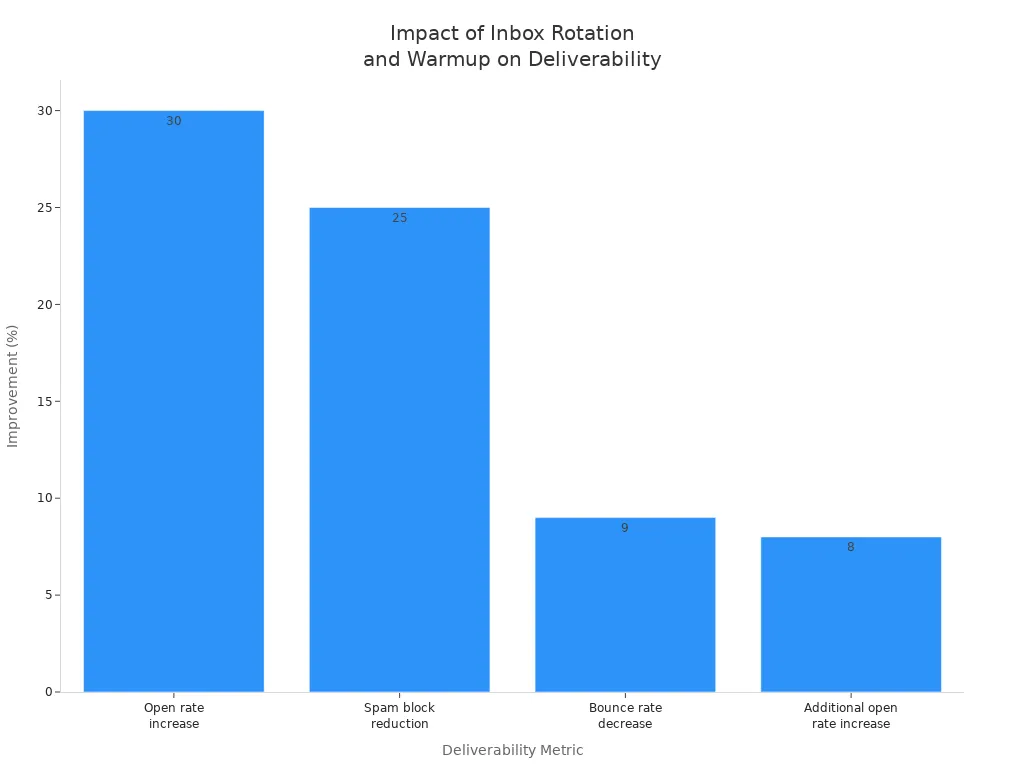 Bar chart showing improvements in open rates, spam blocks, and bounce rates from inbox rotation and warmup