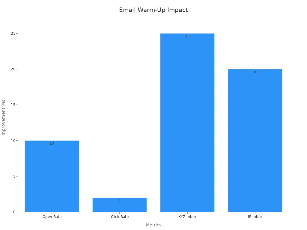 A bar chart showing improvements from email warm-up protocols