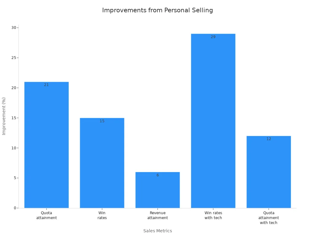 Bar chart showing improvement percentages for sales metrics due to personal selling and tech adoption