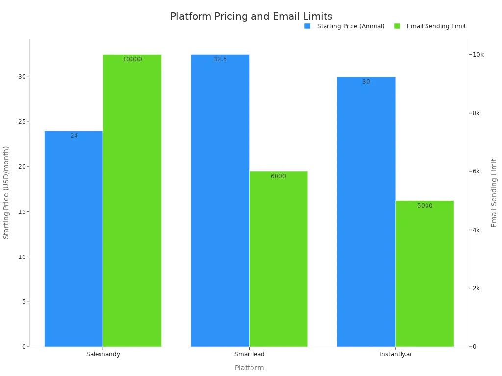 A bar chart comparing the starting annual price and email sending limits of Saleshandy, Smartlead, and Instantly.ai platforms.
